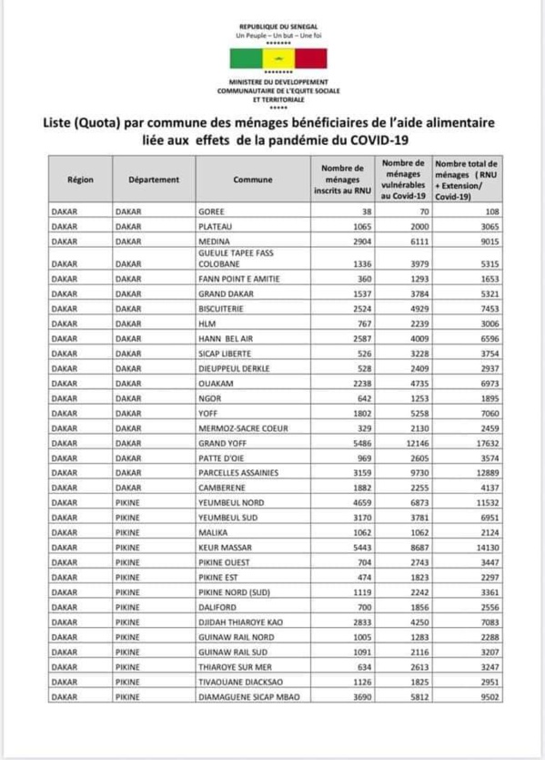 Covid-19 : Voici la liste par commune des ménages bénéficiaires de l'aide alimentaire 