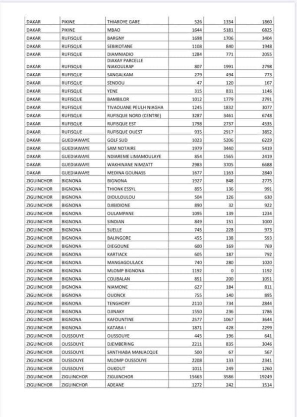Covid-19 : Voici la liste par commune des ménages bénéficiaires de l'aide alimentaire 