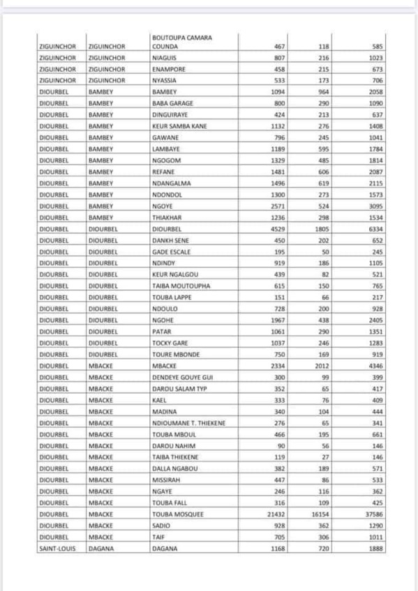 Covid-19 : Voici la liste par commune des ménages bénéficiaires de l'aide alimentaire 