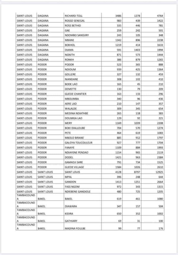 Covid-19 : Voici la liste par commune des ménages bénéficiaires de l'aide alimentaire 