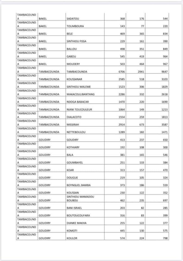 Covid-19 : Voici la liste par commune des ménages bénéficiaires de l'aide alimentaire 