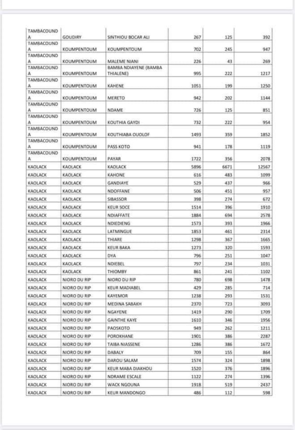 Covid-19 : Voici la liste par commune des ménages bénéficiaires de l'aide alimentaire 