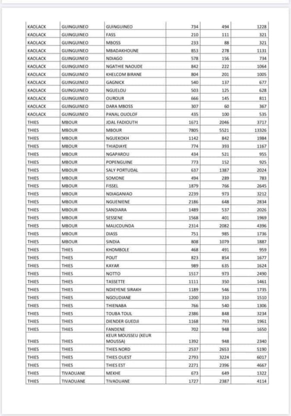 Covid-19 : Voici la liste par commune des ménages bénéficiaires de l'aide alimentaire 