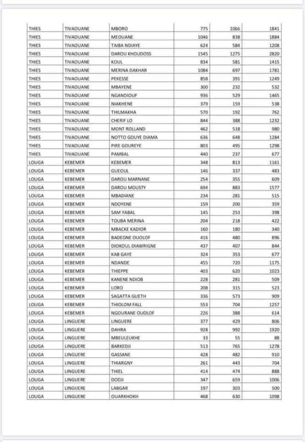 Covid-19 : Voici la liste par commune des ménages bénéficiaires de l'aide alimentaire 