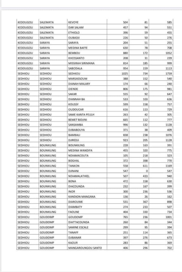 Covid-19 : Voici la liste par commune des ménages bénéficiaires de l'aide alimentaire 