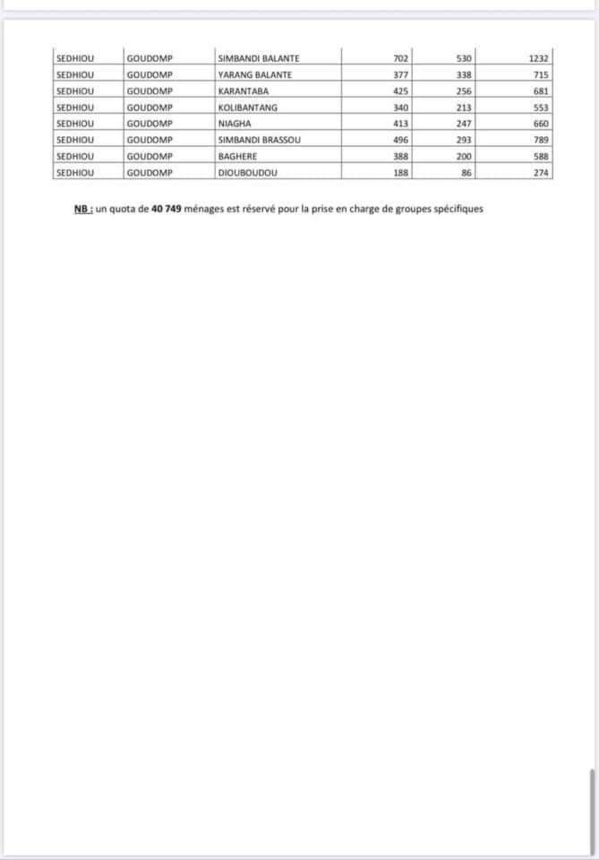 Covid-19 : Voici la liste par commune des ménages bénéficiaires de l'aide alimentaire 