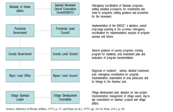 Pourquoi le Conseil National du Saemaul Undong devrait inspirer le Haut Conseil du Dialogue des Territoire Pourquoi le Conseil National du Saemaul Undong devrait inspirer le Haut Conseil du Dialogue des Territoire