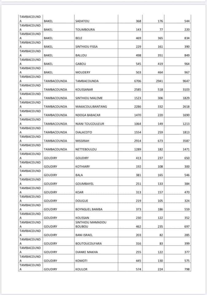Covid-19 : Voici la liste par commune des ménages bénéficiaires de l'aide alimentaire 