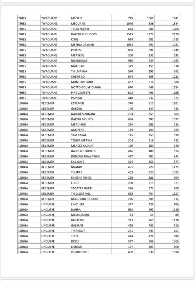 Covid-19 : Voici la liste par commune des ménages bénéficiaires de l'aide alimentaire 