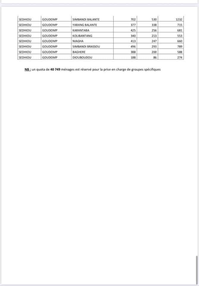Covid-19 : Voici la liste par commune des ménages bénéficiaires de l'aide alimentaire 